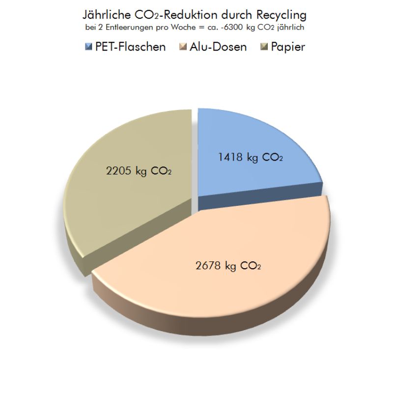 Jährliche-CO2-Einsparung-Recycling
